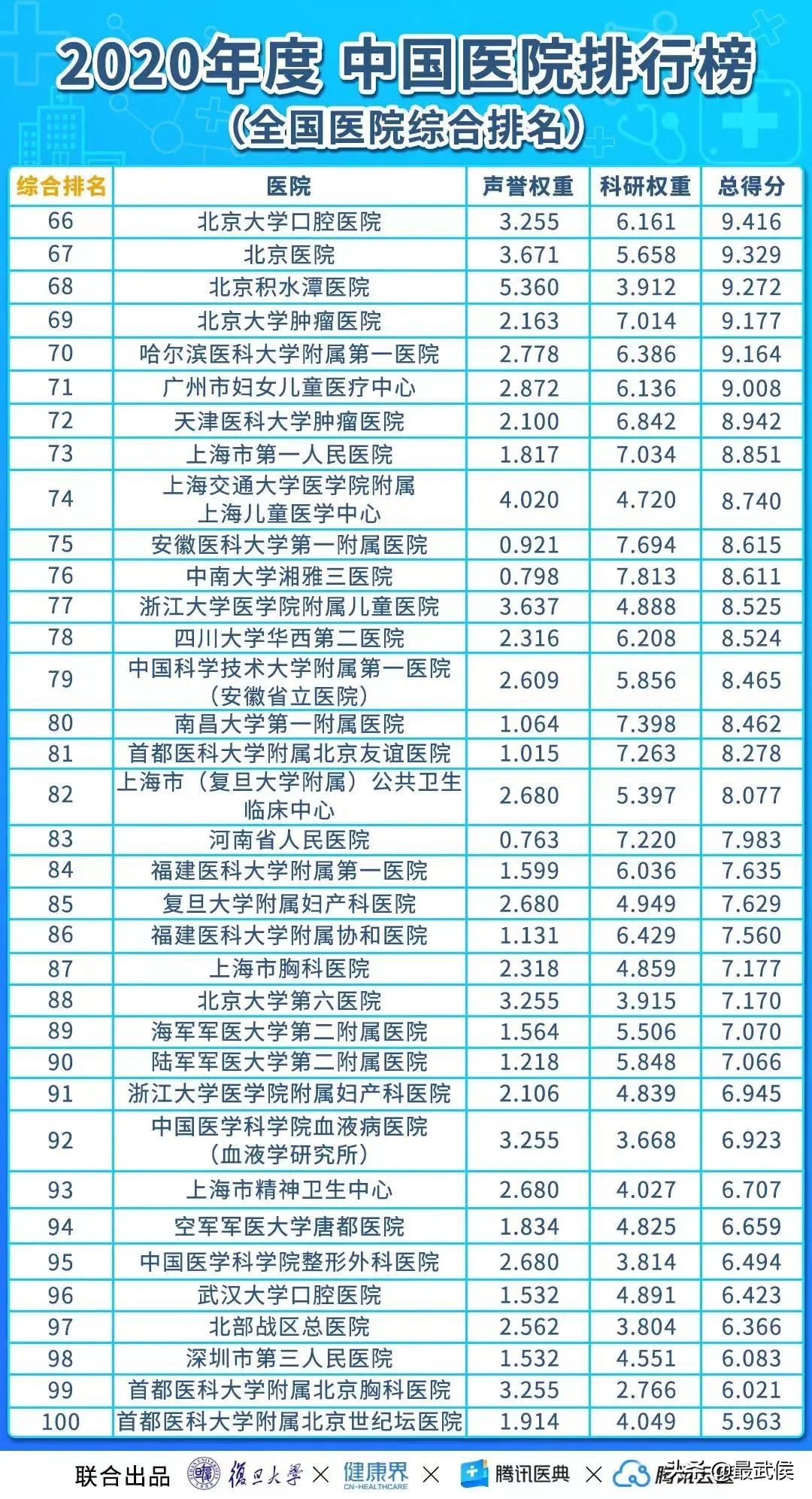 华西医院连续12年综合排名第二！各科顶级医院最新排名（收藏）→