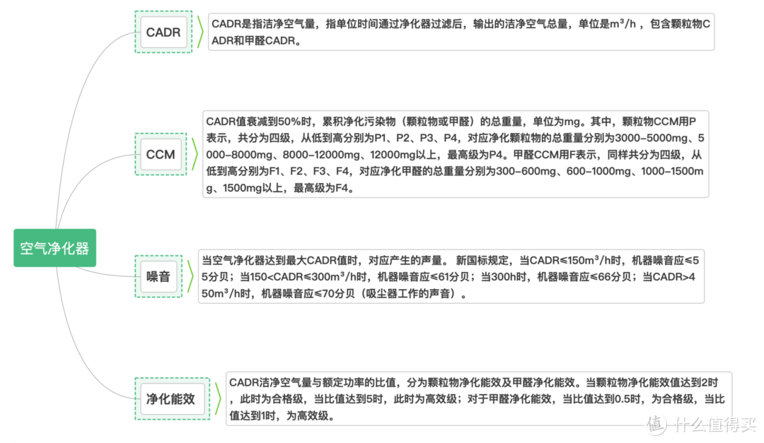 高端空气净化器到底怎么选？易读好懂的选购经验助你了解各种参数