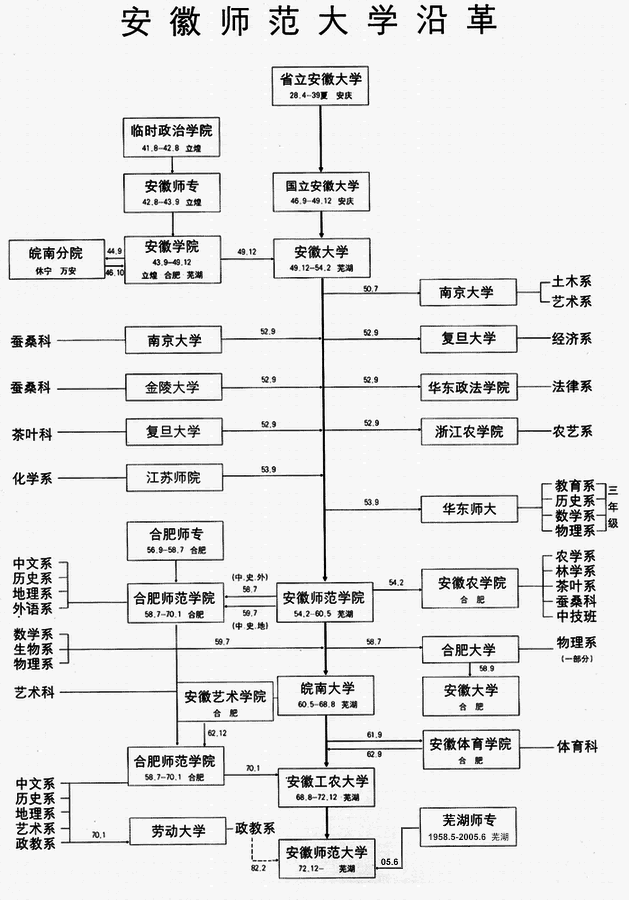 安徽师范大学培养了三位中国科学院院士，超越诸多985/211