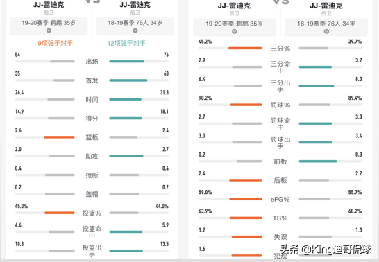 雷迪克为什么能混nba(人物｜敢当绿叶！35岁神射—雷迪克用高效助力鹈鹕崛起)