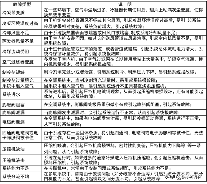 风冷模块机组常见故障检修