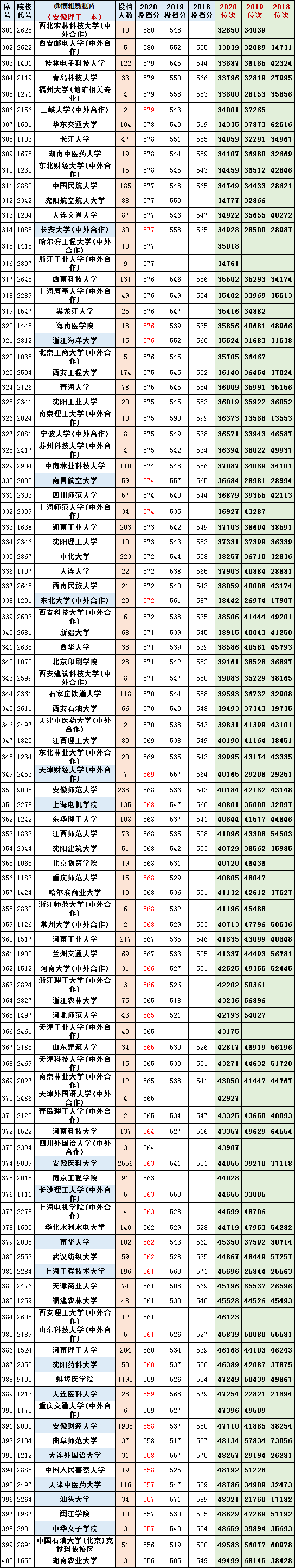 安徽2018-2020年理工类一本投档分及位次对照表！收藏