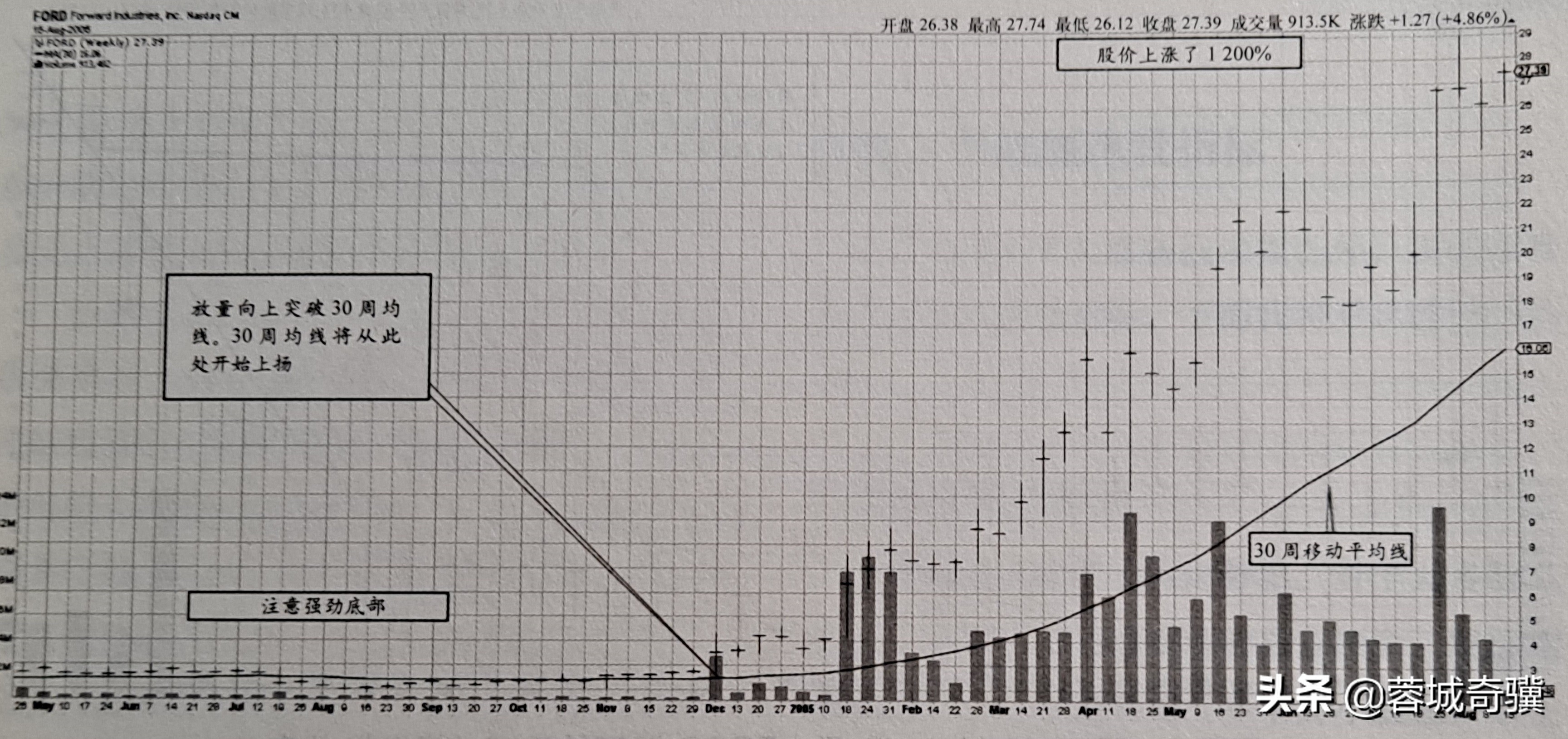 选择超级强势股的5条重要指标