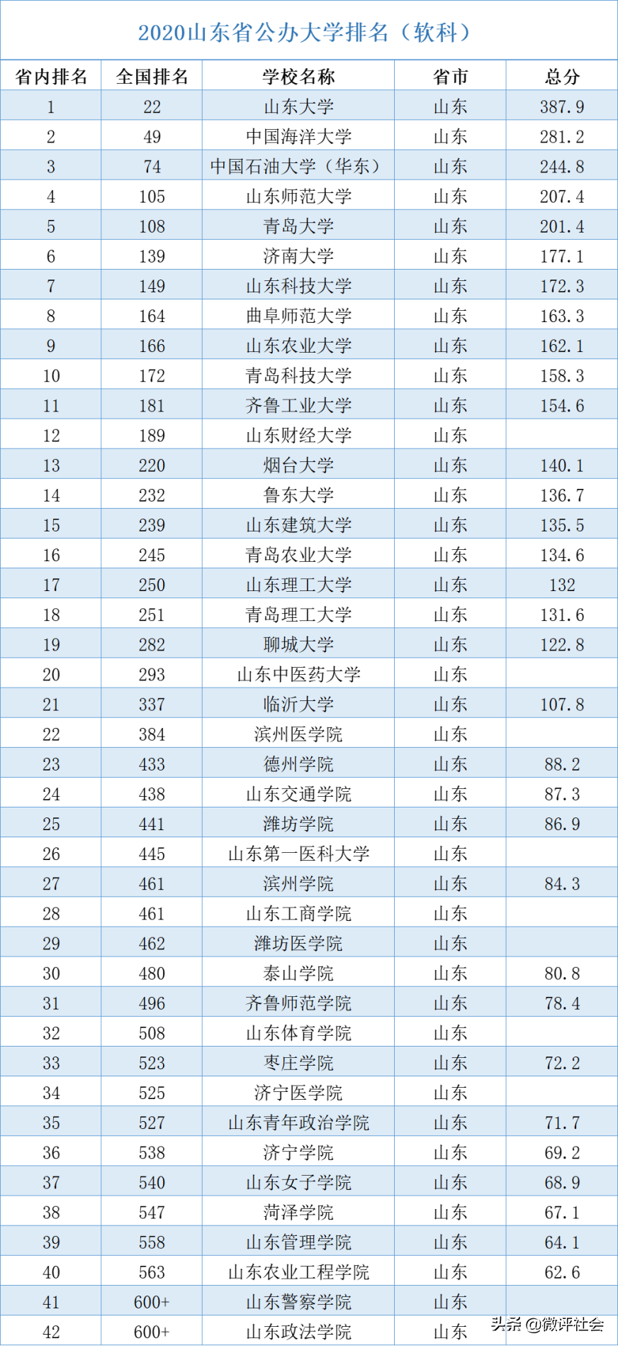 青岛科技大学是211吗（山东42所公办高校名单）