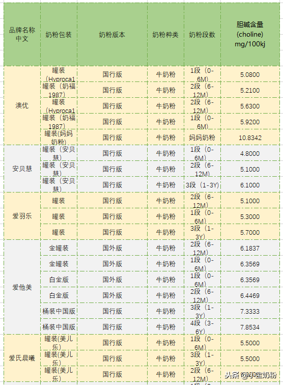 史上最全！足量添加了胆碱的奶粉名单都在这里了！