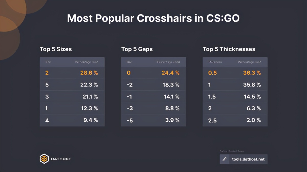 CSGO 数据分析：什么样的准星最受玩家欢迎？