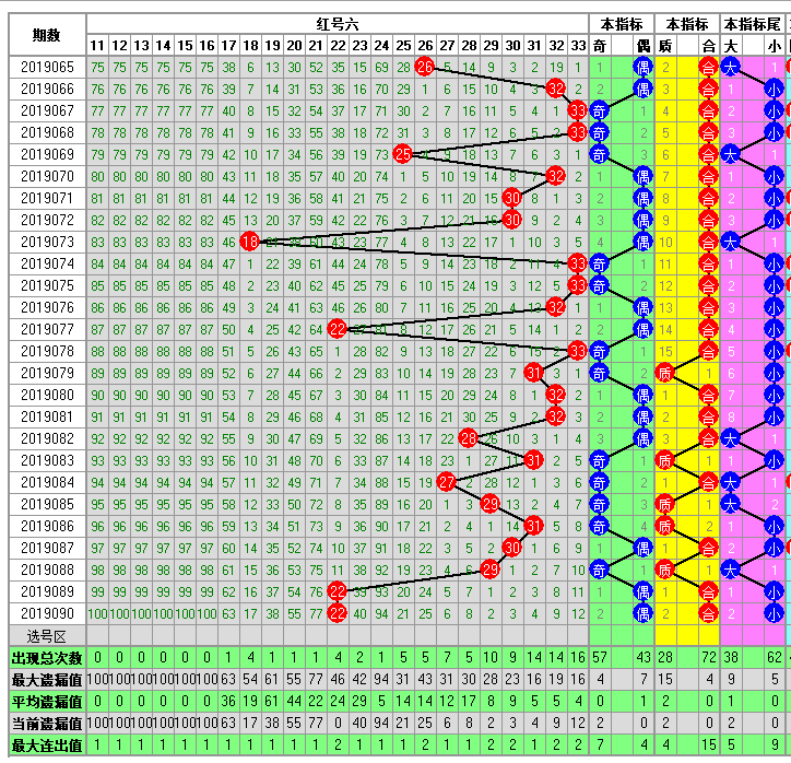福彩双色球2019091期开奖走势图-定位 余数 尾数 篮球分析走势图