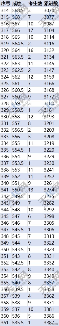 重磅：你家孩子上哪所高中？天长中考成绩分档表来啦