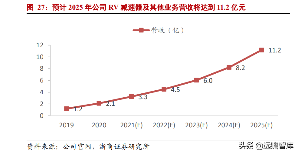 汽车齿轮龙头，双环传动：深耕行业40年，RV减速器国产替代加速