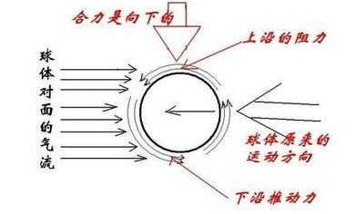 乒乓球基本动作分类(乒乓球的六种基本旋转和每种旋转的特点)