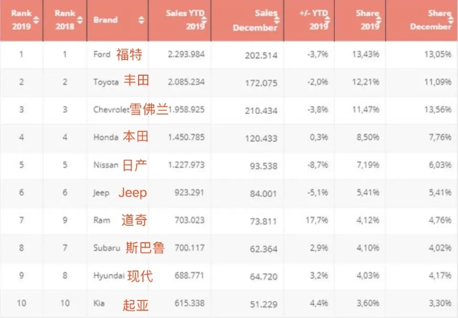 2019年美国汽车销量排行榜揭晓，车型表现引关注