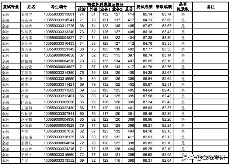 南开大学2019年金融硕士录取名单公布