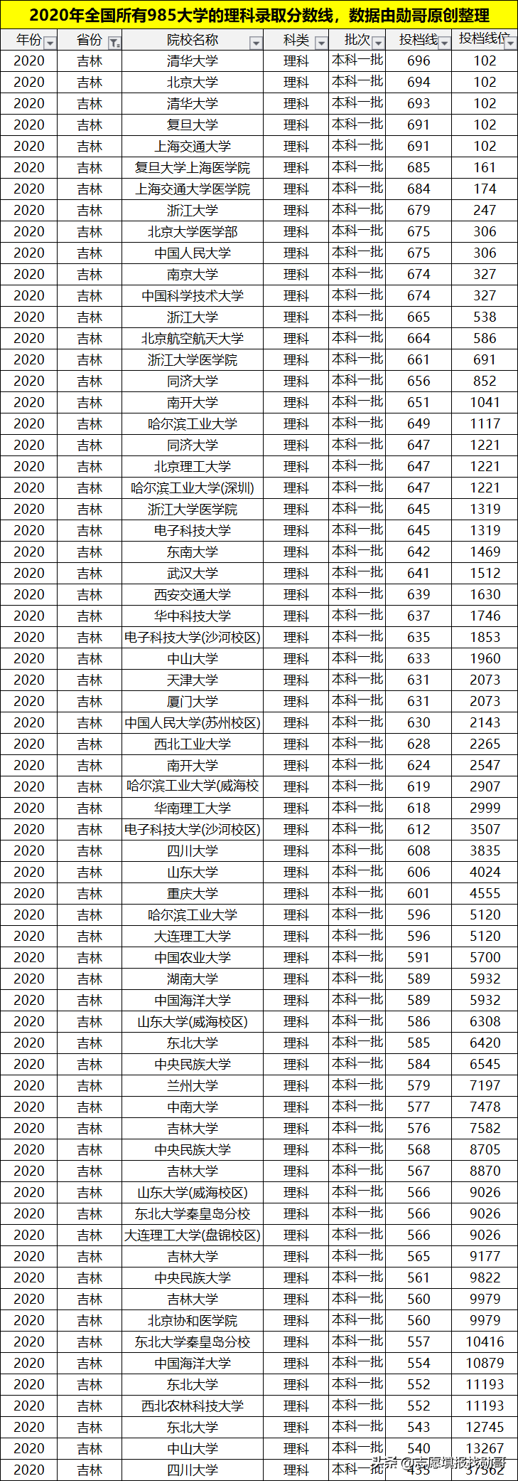 理科多少分能上985大学？考生谨记：分数才是选择的唯一标准