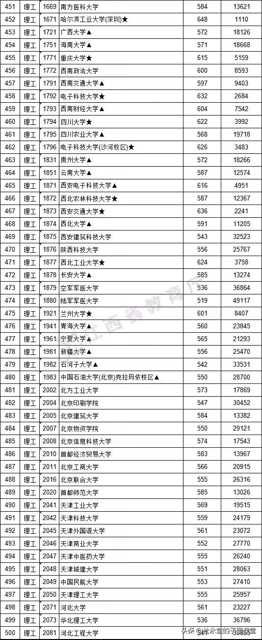江西2021本科一批分数出炉，我们看看广东省部分高校录取数据