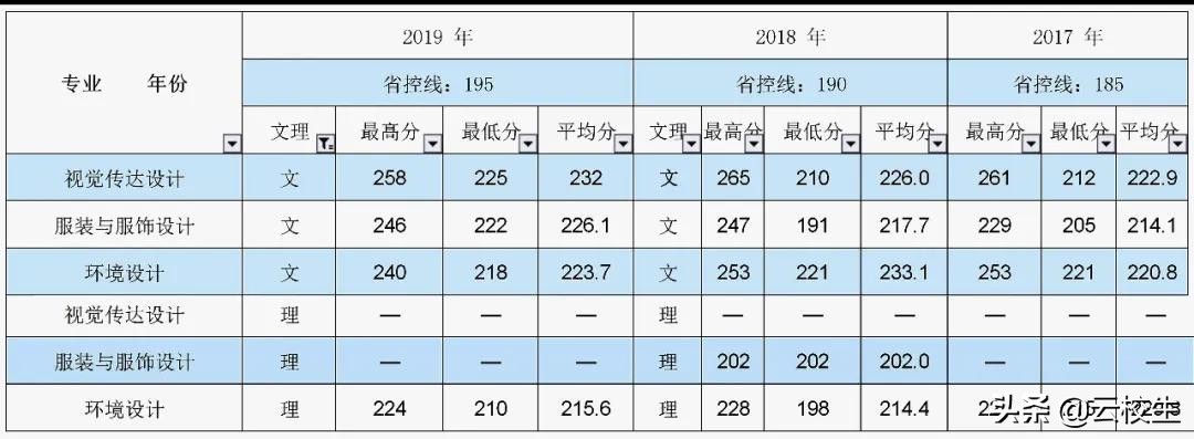 @河南考生，多少分能上河南科技学院新科学院？