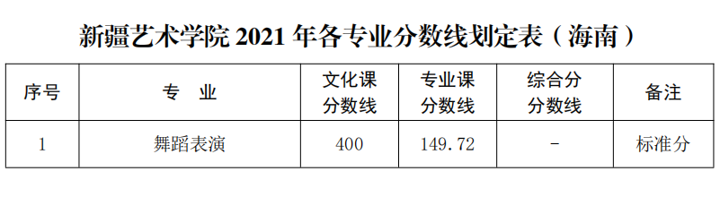 新疆艺术学院2021年录取分数线公布，你达到了录取线了吗？