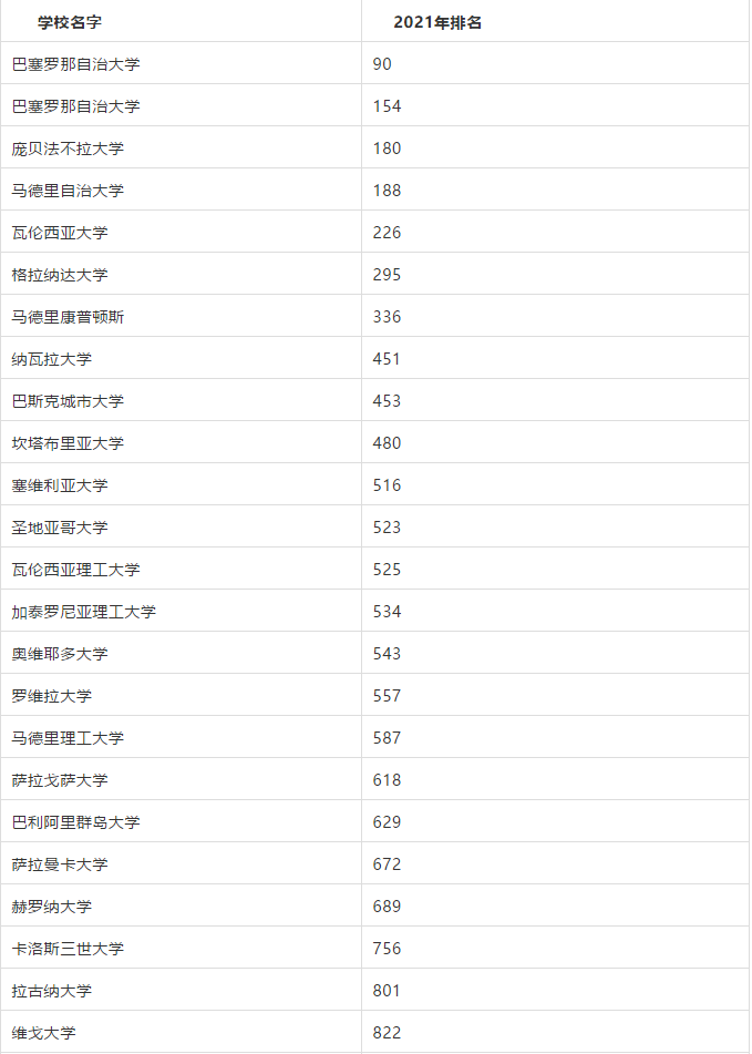 西班牙：2021US NEWS大学排名