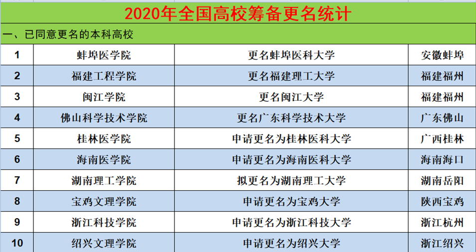 47所本科高校排队改名，山东广东各5所，热衷改名的真实原因