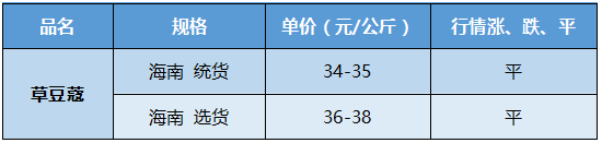 「 市场快讯 」枸杞子、红景天、玄参、扁豆衣、四季青、草豆蔻