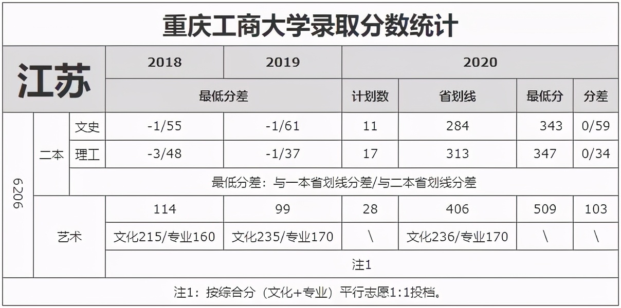 重庆工商大学录取分数线（重庆工商大学录取分数线2022美术）