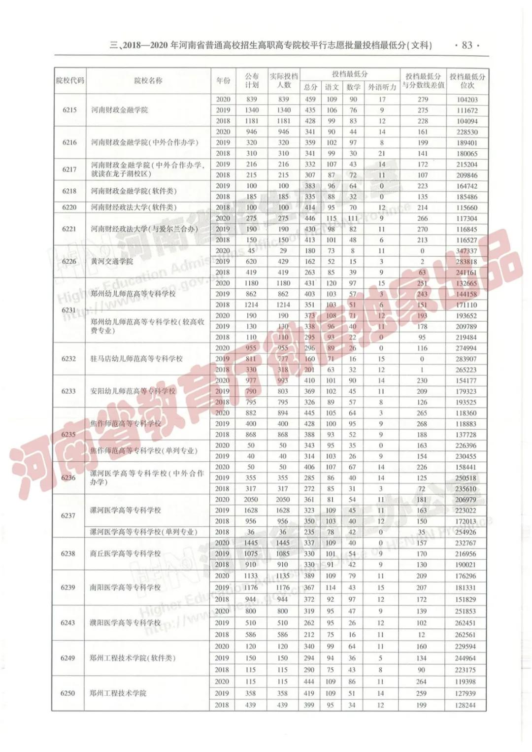 @报志愿必看！河南2018~2020各批高校投档线、位次对照表汇总