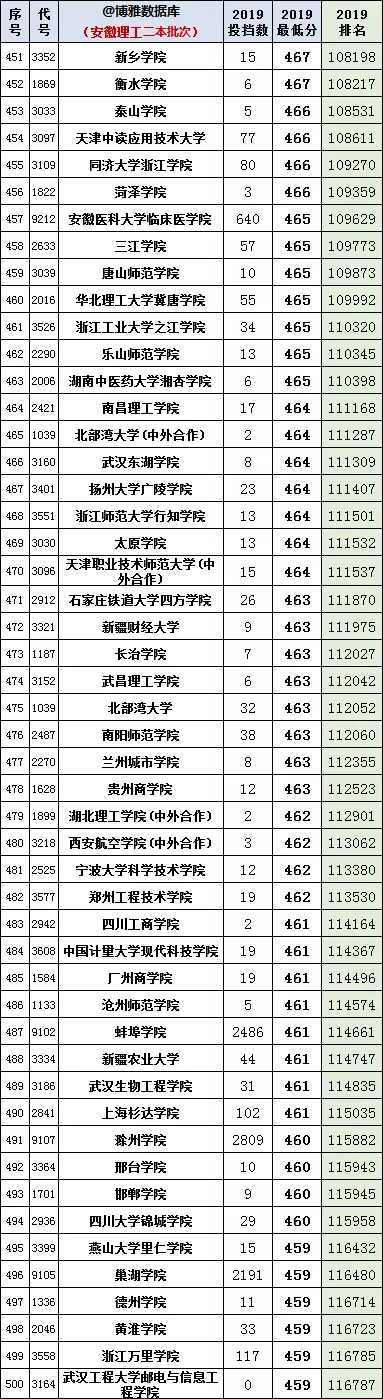 安徽2020年高考一分一段统计表（附2017-219位次表）
