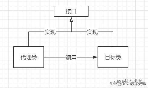 java代理模式（Java）