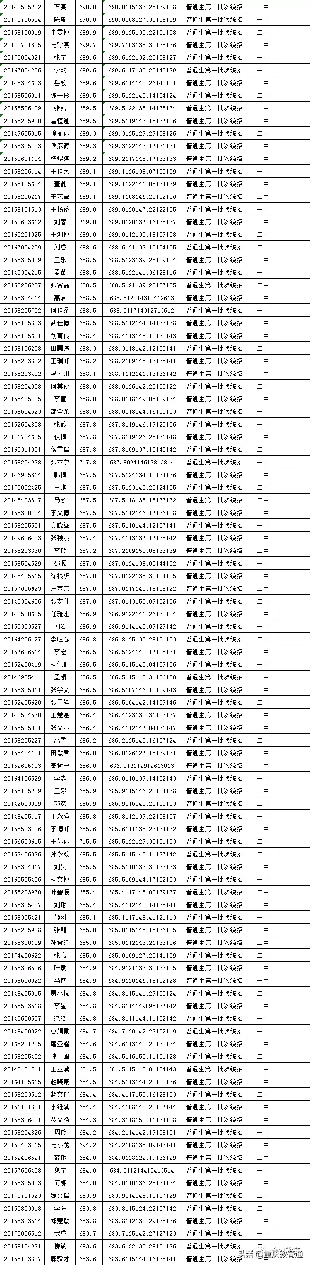 甘肃会宁县2020年普通高中招生录取榜示