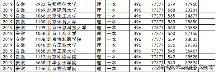 北京高校各省录取分盘点：这6所大学，最适合低分考生，请收藏