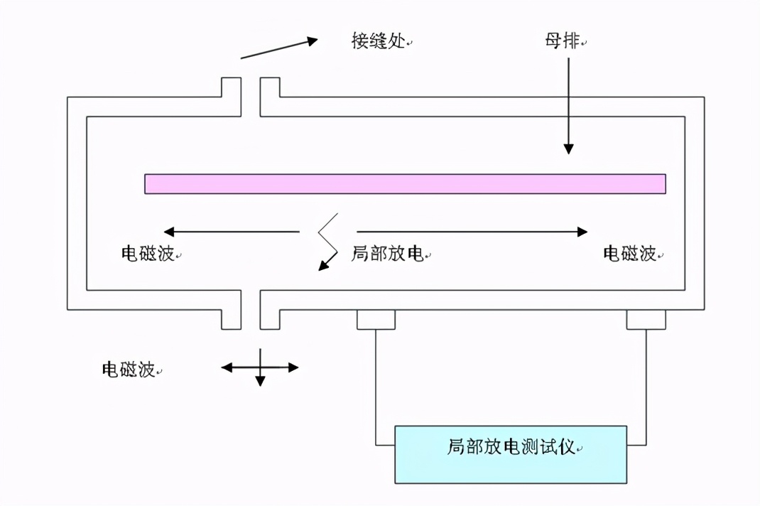 110kV玉樹變電站高壓開關柜的局部放電綜合診斷與分析