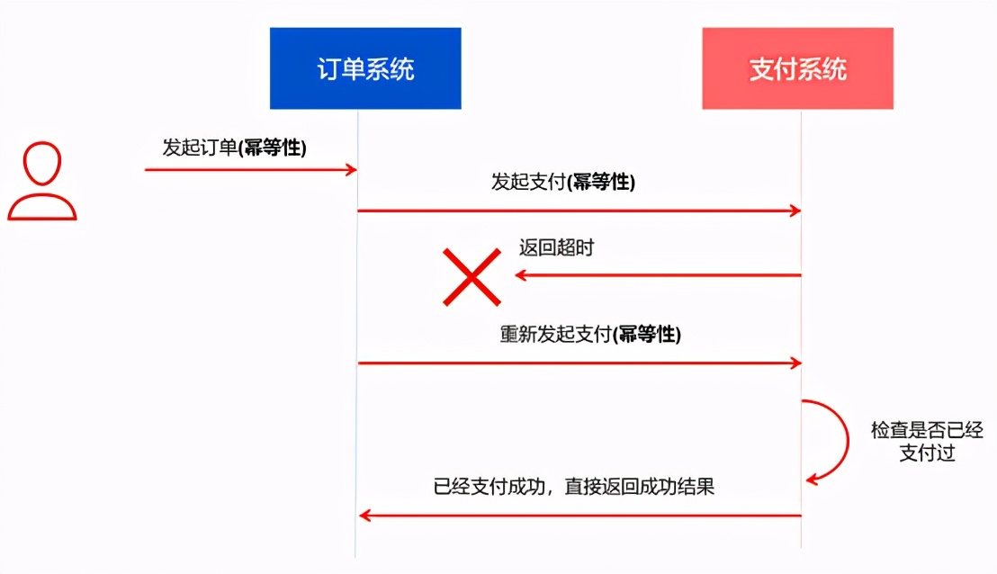 什么是软件设计中的幂等性？