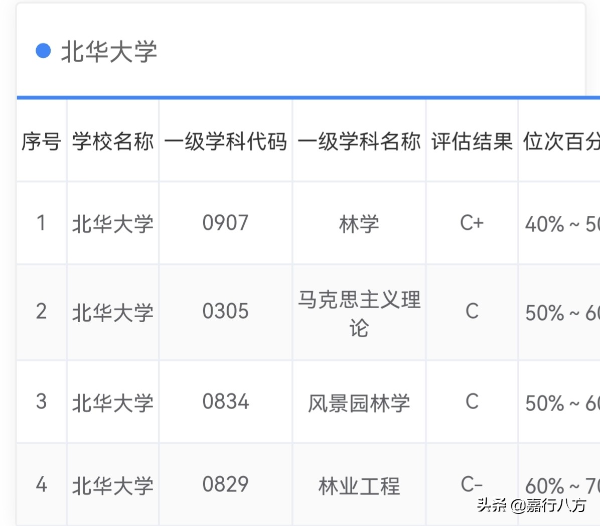 给吉林省的本科大学们排排序，看看你选的对不对