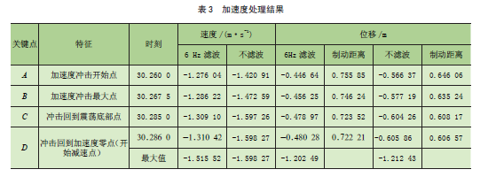 施工升降机防坠安全器制动距离的测试及分析