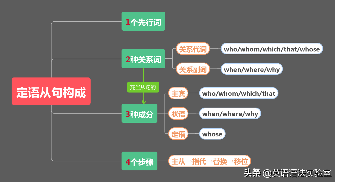 9张思维导图轻松掌握3大从句：名词性从句，定语从句，状语从句