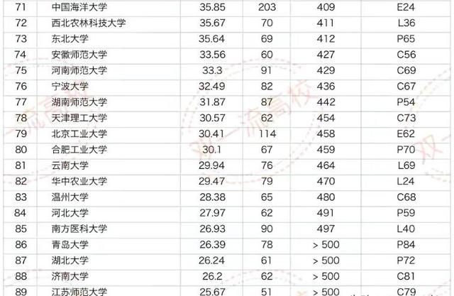 2021年中国高校科研实力排名：89所大学上榜，中科大超清北居第一