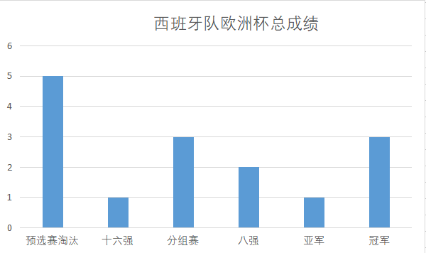 18世界杯西班牙战绩(深度分析：抛开黄金六年，西班牙队只能算世界二流强队)