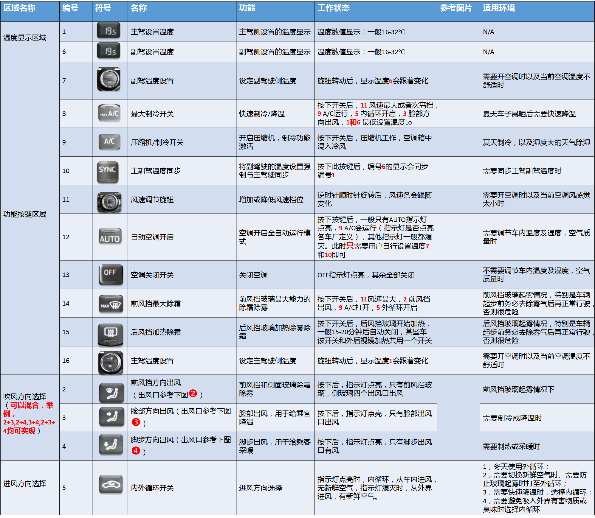 汽车空调使用方法介绍之自动空调