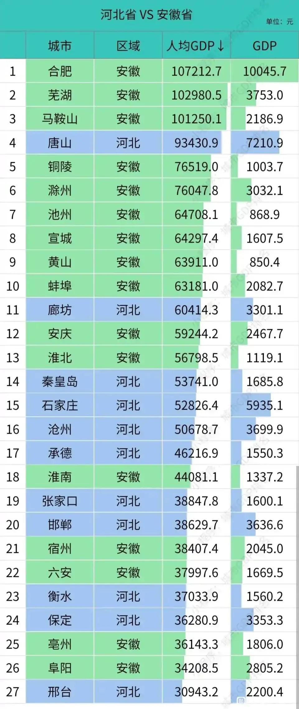 河北、安徽人均GDP27城排名：石家庄第15，阜阳第26，安徽9市前十