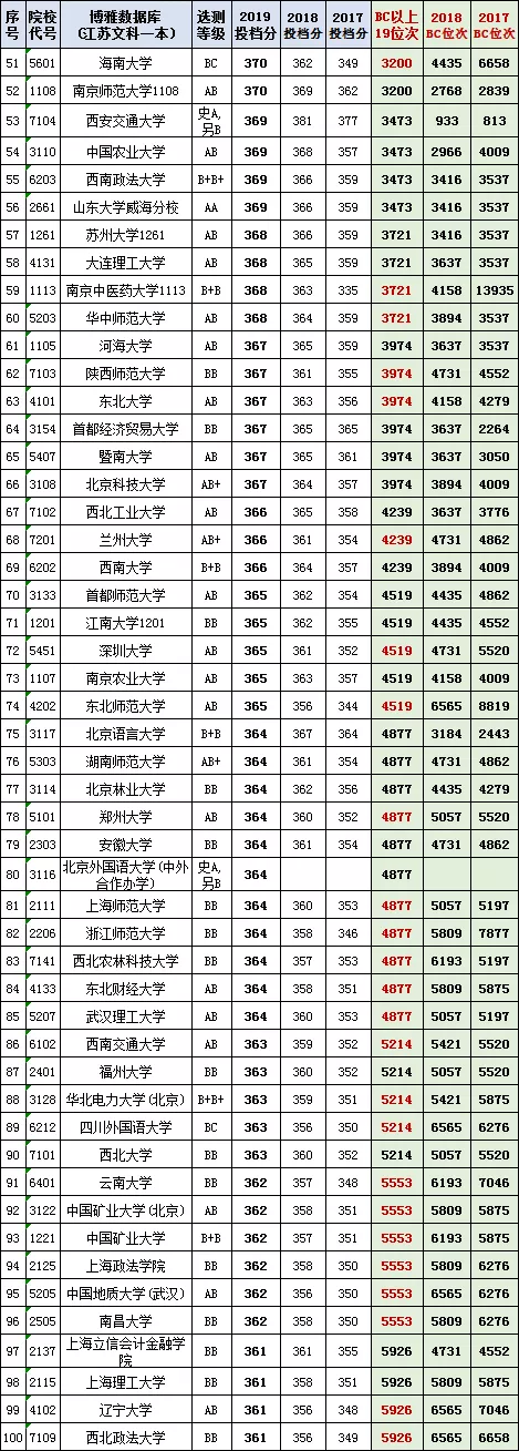 各地高校(2017-2019）在江苏本科投档线与位次【理科+文科】汇总