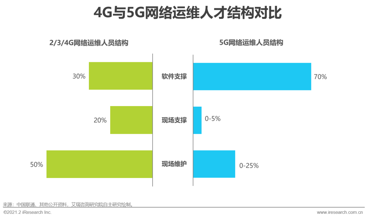 5G时代 | 2021年中国通信企业变革研究报告