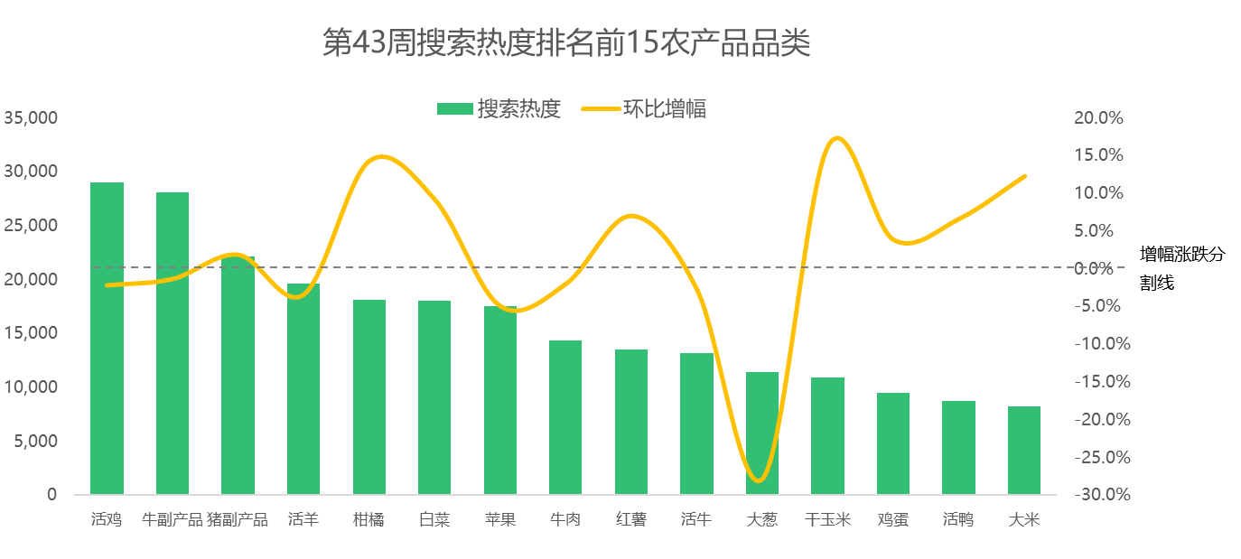 橙子热度飙升登顶本周人气榜榜首