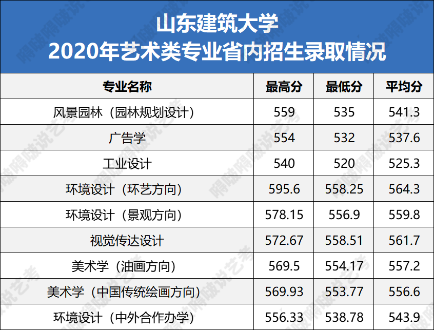 艺考生文化课短板问题被破解？这些大学艺术类专业录取分数超友好