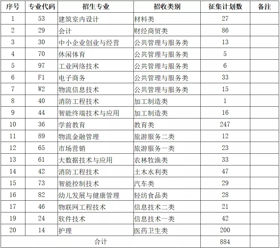 自由可投状态的考生，还有读大学机会，这些院校还有空缺名额