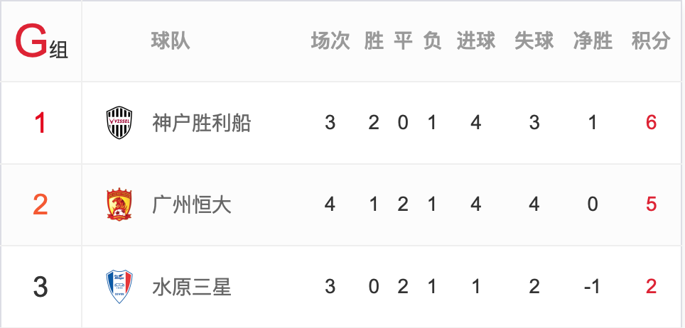 广州恒大压哨晋级亚冠最终积分榜(亚冠最新积分榜：恒大今晚定生死，申花惨败先出局，国安6场不败)