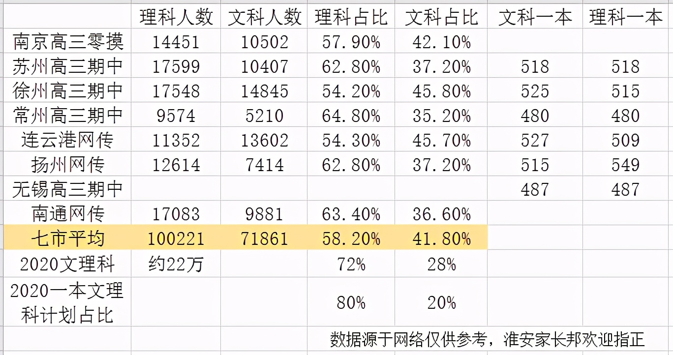 21届历史方向竞争激烈，新高考慎选历史；江苏物理历史数据分析