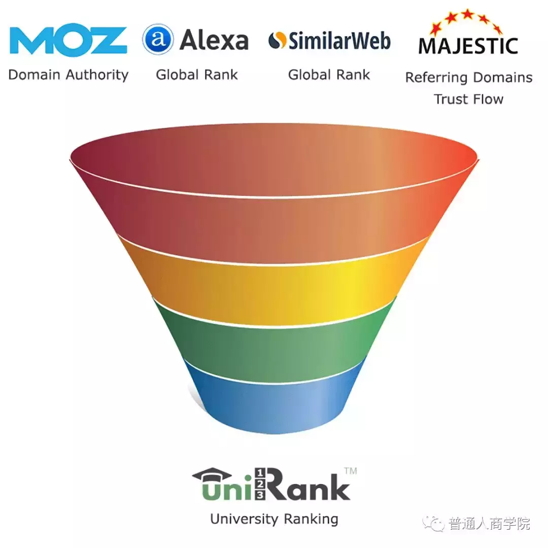 全球高校排行榜UniRank赚钱套路