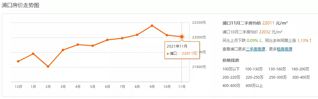 成交量不佳,江北(大厂浦口、六合)等二手房房价跌了又跌