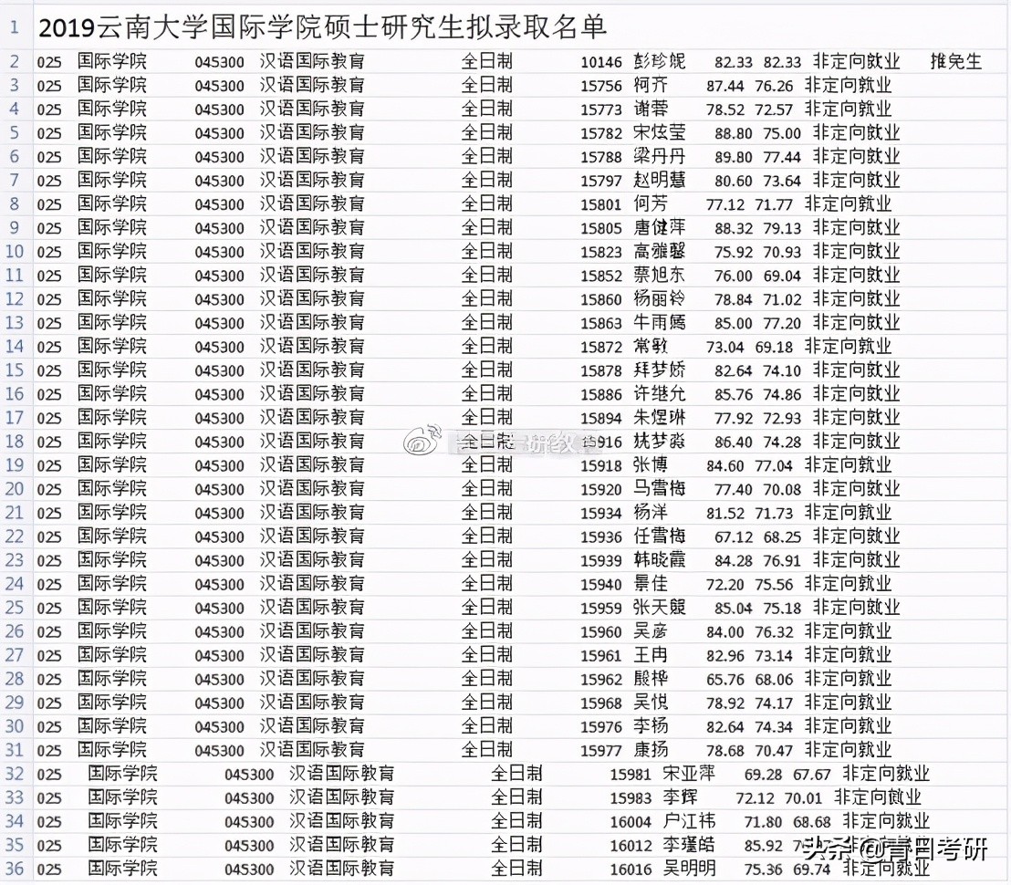 专业院校分析（11）云南大学汉语国际教育
