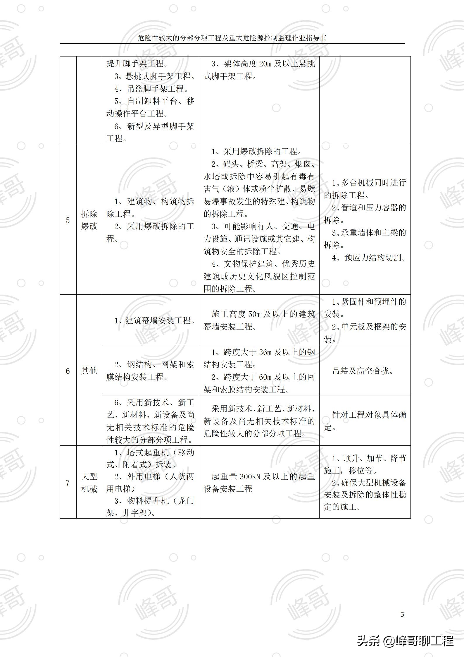 危险性较大的分部分项工程及重大危险源控制监理作业指导书