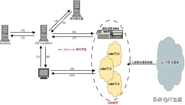 CDN网络究竟是怎么加速的